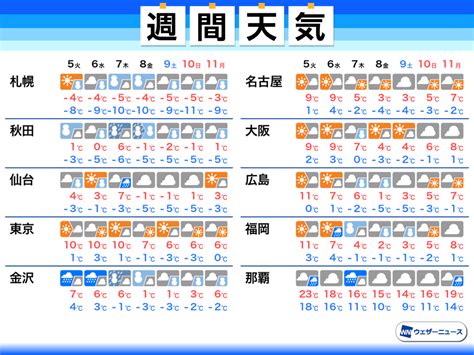 タスクトレイに、指定した地域の（翌日の） 天気予報が、アイコンで表示されるようになります※2。 2 ちなみに、アイコンの上にマウスを乗せると、翌日の天気予報、最高気温 / 最低気温、降水確率が、ポップアップで表 3 それぞれ、天気情報と気温、降水確率が表示される。 週間天気予報 週後半に爆弾低気圧通過 全国的に氷点下の寒さに ...