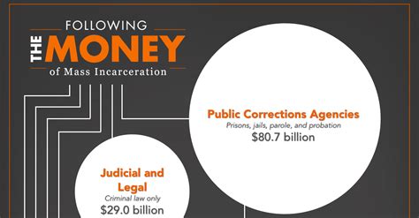 We did not find results for: Following the Money of Mass Incarceration | Prison Policy Initiative