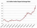 CHART OF THE DAY: The Indian Rupee Is Getting Absolutely Brutalized ...