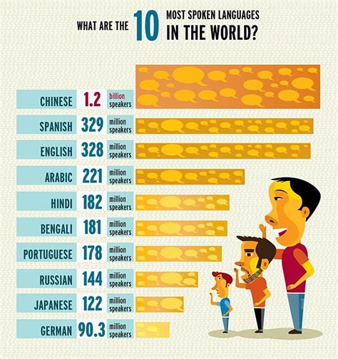 Unlike most other language learning apps, encore!!! What are the 10 most spoken languages in the world ...