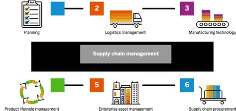 Wat Is Supply Chain Management Scm En Waarom Is Het Belangrijk My Xxx