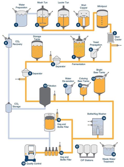 The Brewing Process Beer Brewing Process Home Brewing Beer Beer Tanks