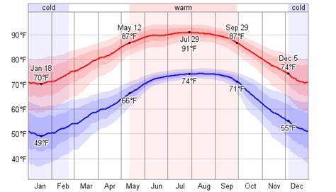 Lowest Recordee Temperatures In Florida Inschlist