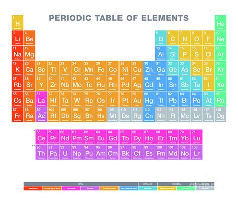 Periodic Table Of Elements English Labeled Multi Colored Over White