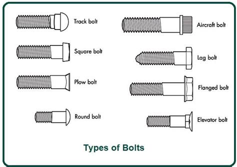 What Is Bolt And Its Types Parts Of A Bolt Types Of Bolts Types