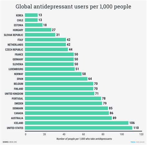 The Top Countries For Antidepressant Use Business Insider