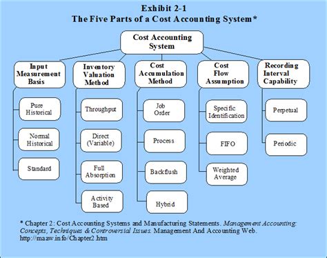 What are my students saying: Five Parts of a Cost Accounting System