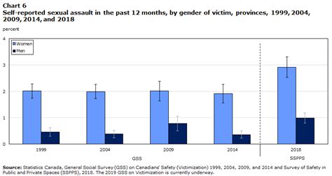 gender based violence and unwanted sexual behaviour in canada 2018 initial findings from the