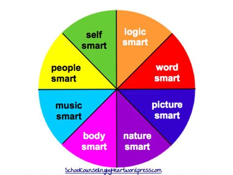 My Multiple Intelligences – The First Stop on the CareerSmarts Journey