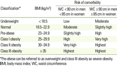 Classification Of Bmi Levels And Risk Of Comorbidities Based On Bmi And