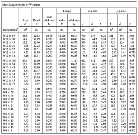 Steel Beam Conversion Chart