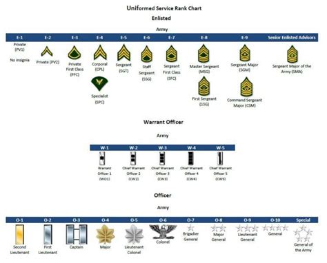 Find Us Military Rank Charts And Insignias For Enlisted Warrant And
