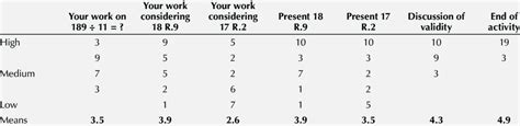 Confidence Level Graph 22 Pts Download Scientific Diagram