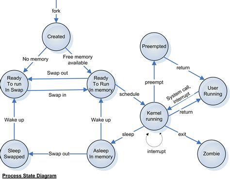 Process State Diagram General Wiring Diagram