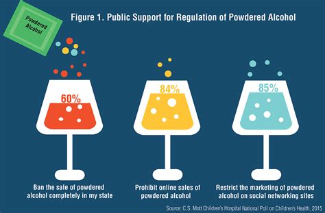 Public Support For Regulation Of Powdered Alcohol National Poll On