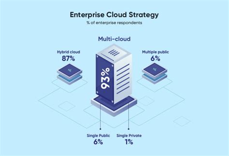 Enterprise Cloud Strategy Private Or Hybrid In 2022