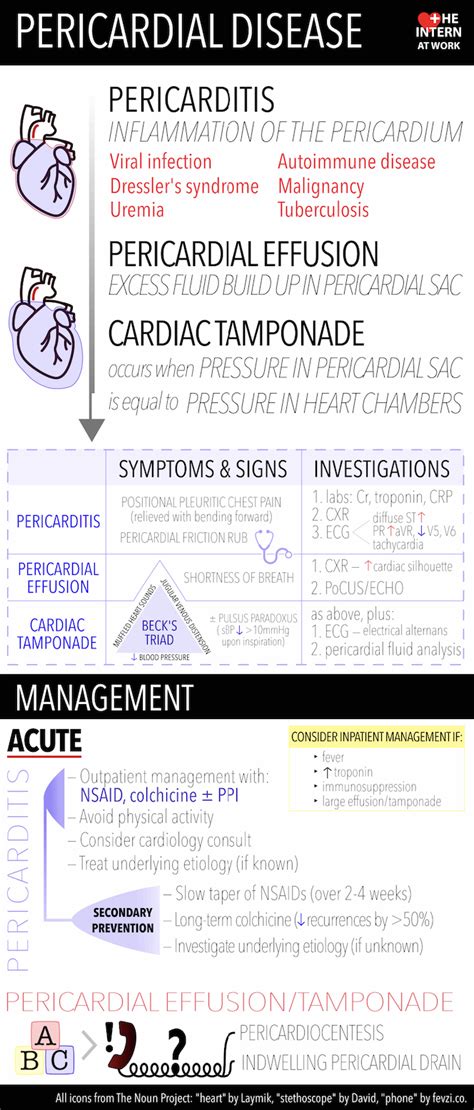 Pericarditis Pericardial Effusion And Cardiac Tamponade The Intern At Work