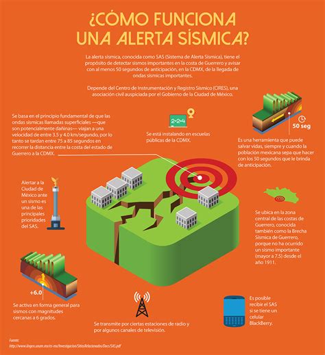 El sistema de alerta sísmica mexicano @sasmex tiene criterios establecidos para la activación de la #alertasísmica, ¿los conoces? ¿Cómo funciona la alerta sísmica? - Comunidad Televisa