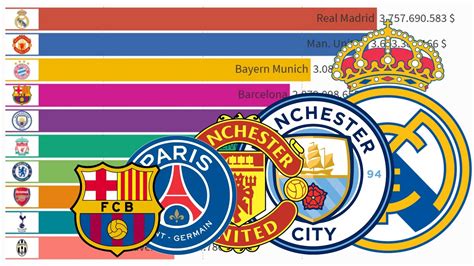 Top 10 Most Valuable Football Clubs By Forbes 2007 2020 Youtube