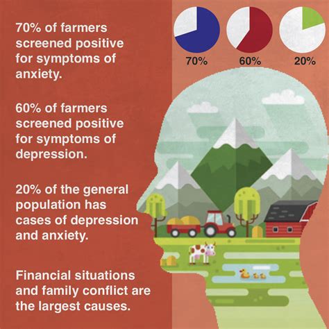 Program Advocates Mental Health For Farmers The Daily Illini