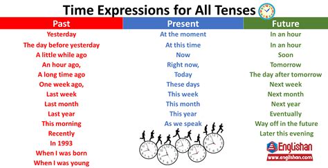 Time Expressions In English For All Tenses With Examples