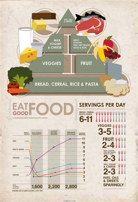 Eat Good Food Infographic On Woktoss Food Infographic Nutrition