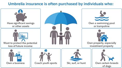 Umbrella insurance provides a second layer of liability protection. Umbrella Insurance is often purchased by; pool or trampoline owners, investment property owners ...