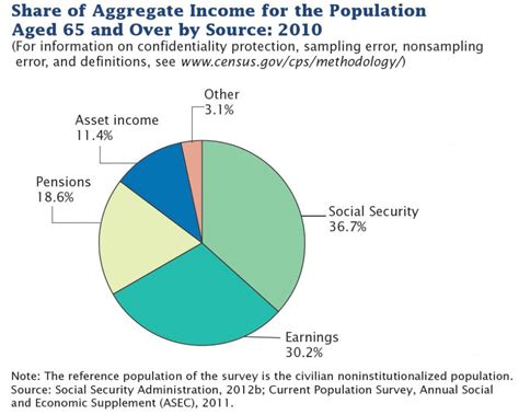 Sources Of Income Age 65 Retirement Income