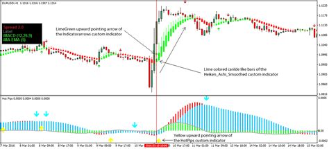 Easy Pips Forex Trading Strategy