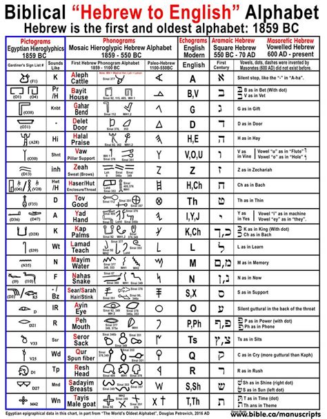 The Hebrew Alphabet And Its Meanings