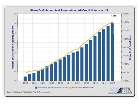 Pilih amaun yang ingin dipinda. Callahan & Associates Reports U.S. Credit Unions Attract ...