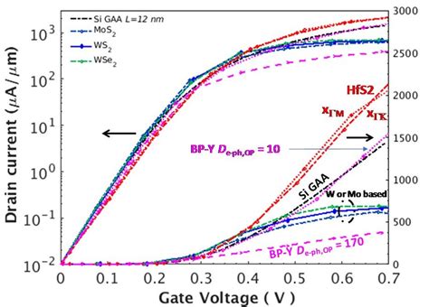Idvg Characteristics Of The Optimized L 5 Nm Tmds And Bp Y Nmosfets