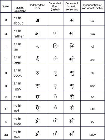 Hindi Writing System