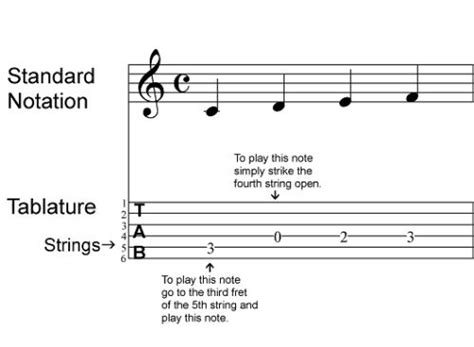 How To Read Sheet Music For Guitars Totally Differs From Standard