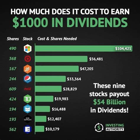 How Much Does It Cost To Earn 1000 In Dividends Money Strategy Finance Investing Investing