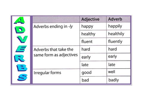 The English Teacher Comparative And Superlative Adverbs