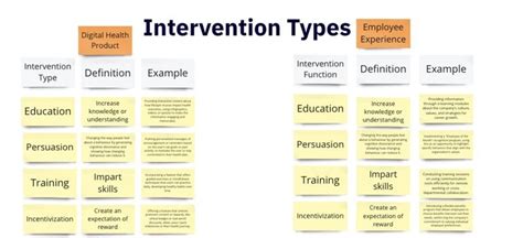Some Examples Of Intervention Types And What They Are For Both Employee