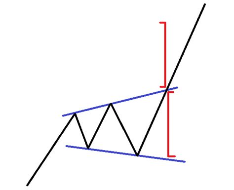 How To Trade Triangle Chart Patterns Like A Pro Forex Training Group