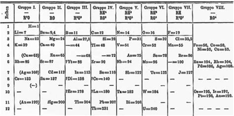 Mendeleev's two preliminary periodic tables. mendeleev periodic table