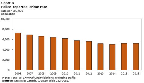 Calculate the rates of pos malaysia mail for domestic & international parcels. Crime - Canada at a Glance, 2018