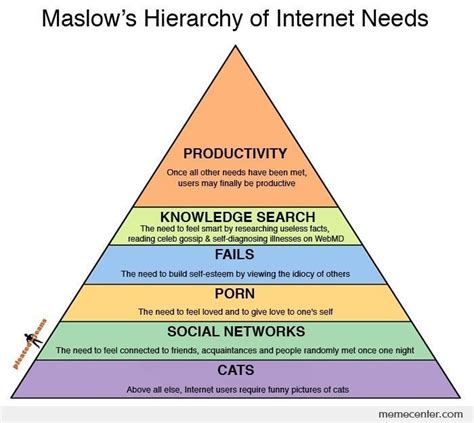 Internet Needs Edit Hierarchy Of Needs Pyramid Parodies Know Your Meme