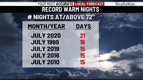 july 2020 was the hottest summer on record for central pa abc27