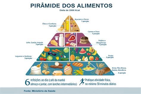 Quais São Os 8 Grupos Da Piramide Alimentar