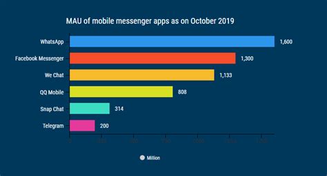 Most Popular Mobile Messenger Apps Worldwide 2020 Saas Scout