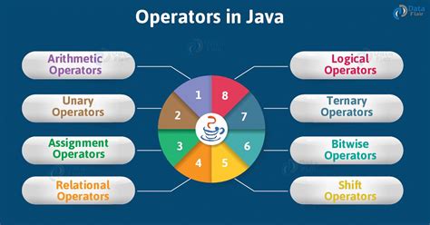 Java Operators Tutorial Types Of Operators In Java Dataflair