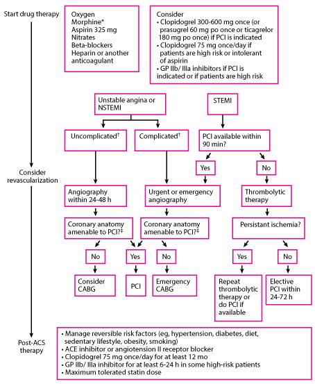 Table Approach To Acute Coronary Syndromes Msd Manual Professional