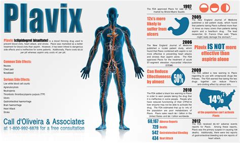 Plavix Infographic Released By Doliveira And Associates Imparts Safety