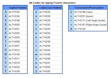 French Alt Codes Tylers French Site