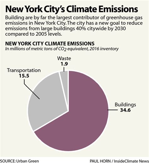 Chart New York Citys Climate Emissions Inside Climate News