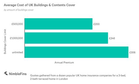 Average Cost of Home Insurance 2020 | NimbleFins